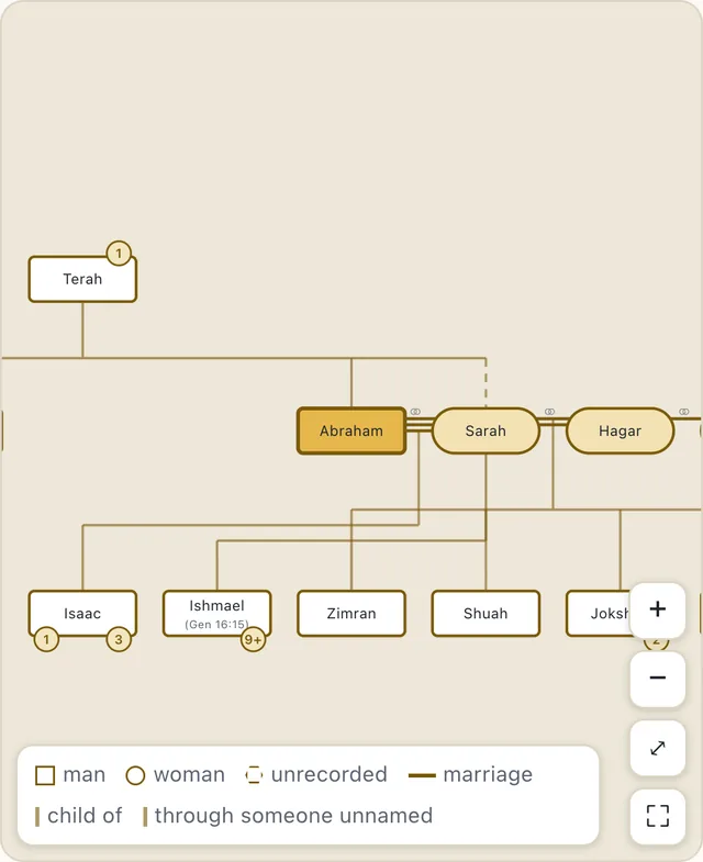 A family-line graph centered on Abraham, branching to Sarah, Hagar, Isaac, Ishmael and more of his children